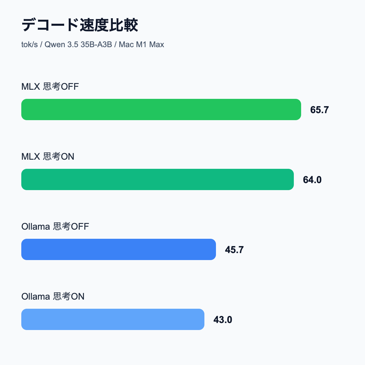 速度比較イメージ