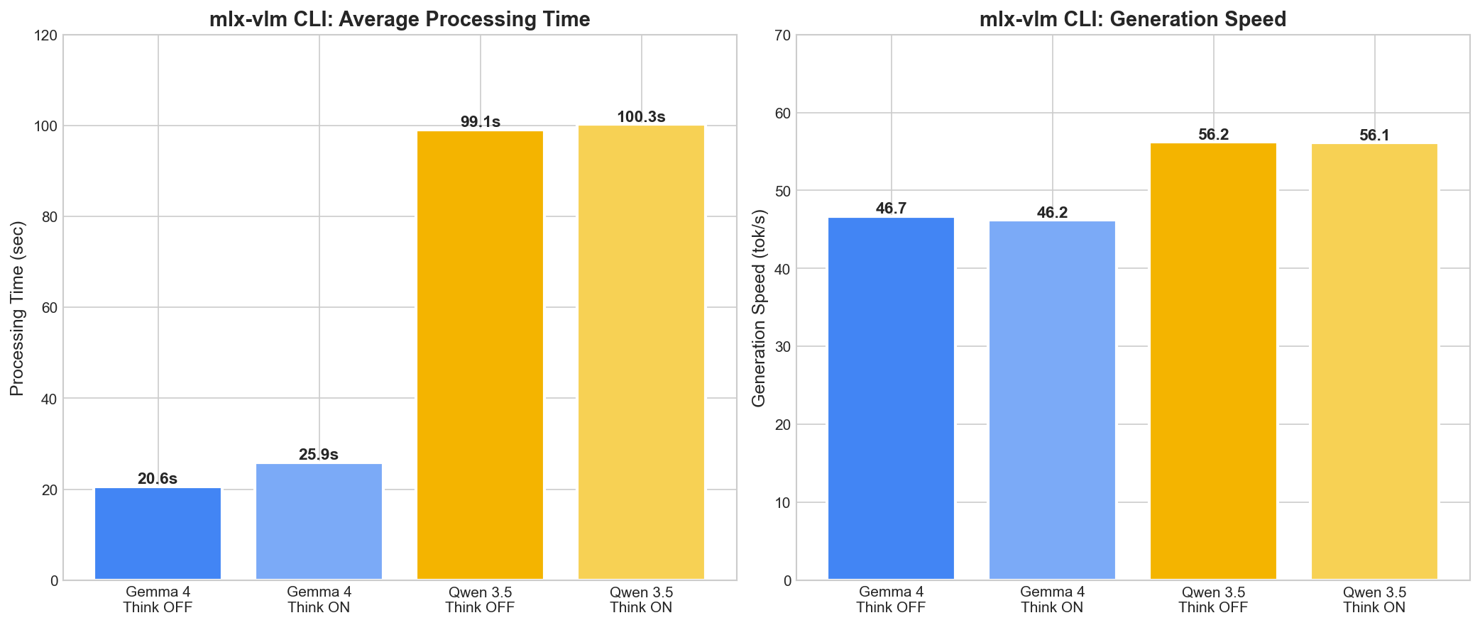 mlx-vlm CLI ベンチマーク結果