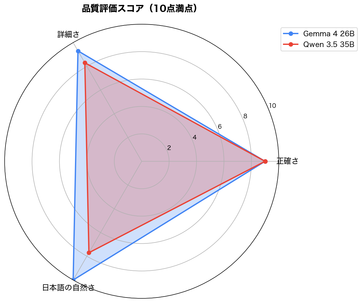 品質評価レーダーチャート