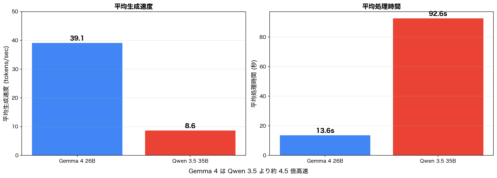 速度比較サマリー