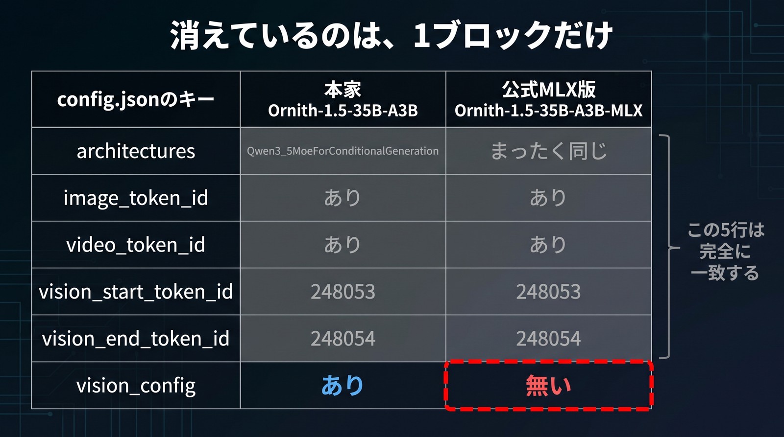 本家とMLX版のconfig.json比較表。architectures、image_token_id、video_token_id、vision_start_token_id、vision_end_token_idは両方一致し、vision_configだけが本家にはあり公式MLX版には無い