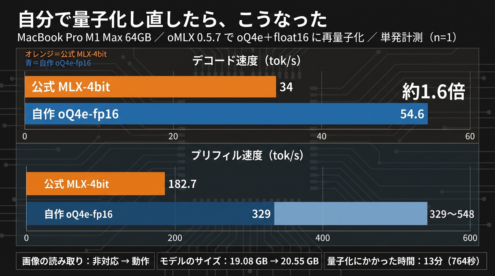 公式MLX-4bitと自作oQ4e-fp16の速度比較。デコードは34から54.6 tok/sで約1.6倍、プリフィルは182.7から329〜548 tok/s。画像の読み取りは非対応から動作へ、サイズは19.08GBから20.55GB、量子化にかかった時間は13分