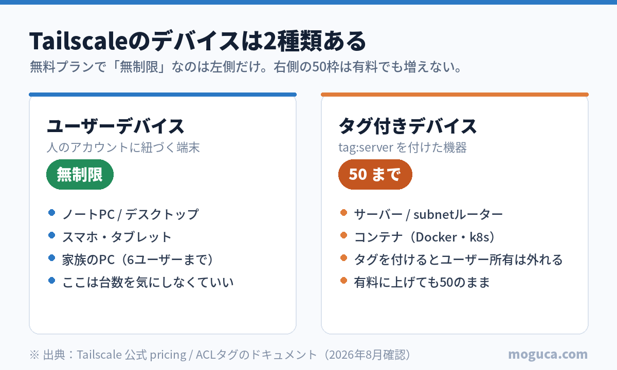 Tailscaleのデバイス2種類の比較図。左がユーザーデバイスで無制限、ノートPCやスマホなど人のアカウントに紐づく端末。右がタグ付きデバイスで50まで、サーバーやsubnetルーター、コンテナなど。タグを付けるとユーザー所有が外れ、50枠は有料プランでも増えない。