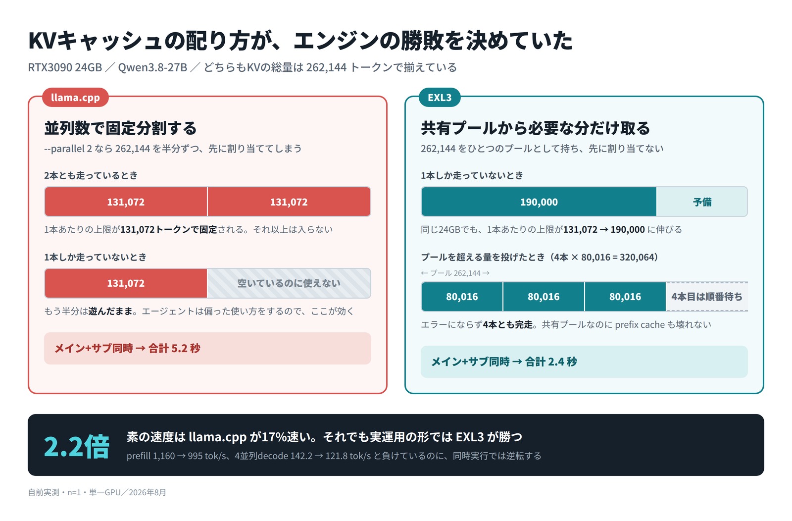 llama.cppとEXL3のKVキャッシュの配り方を比べた図。llama.cppは--parallel 2で262,144トークンを131,072ずつに固定分割するため、1本しか走っていないときは残り半分が空いているのに使えない。EXL3は262,144を共有プールとして持ち、1本なら190,000まで使え、4本×80,016=320,064とプールを超える量を投げても4本とも完走する。メインとサブを同時に走らせた合計時間はllama.cpp 5.2秒に対しEXL3 2.4秒で2.2倍の差。
